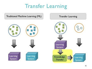 Research Paper Implementation : Transfer Learning with Deep Convolutional Neural
Network.
