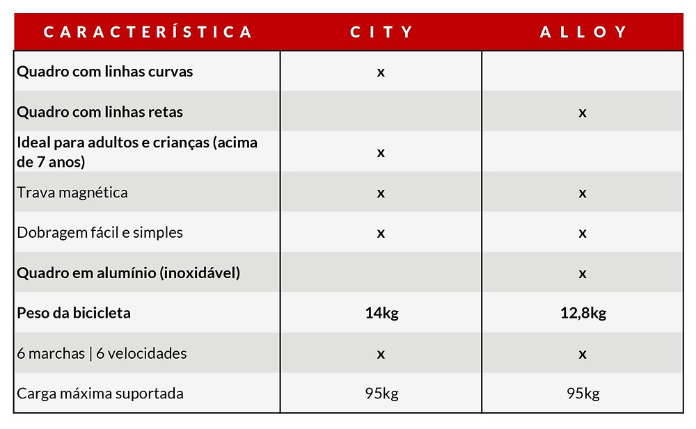 Diferença entre BLITZ City e BLITZ Alloy