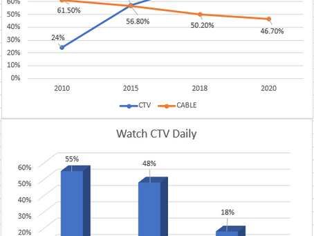 Local CTV | OTT advertising will improve your ROI.