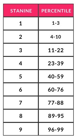 isee scored percentile