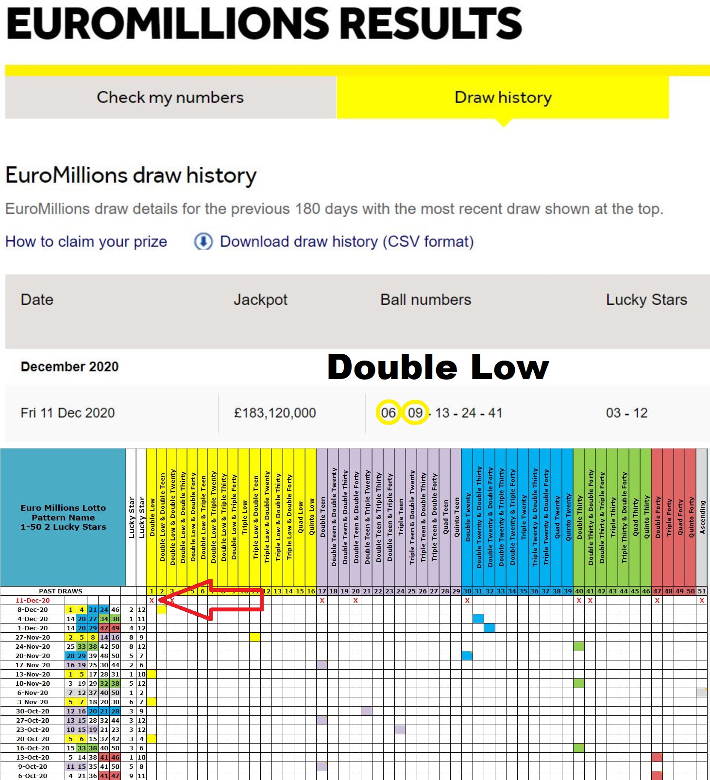 Tinkermen Lotto Report made a correct prediction of a Double Low draw pattern for the Euro Millions Lottery Dec 11th content media