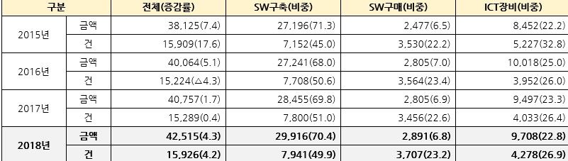 2018년 공공부문 SWㆍICT장비ㆍ정보보호 사업규모 4조 2,515억원 content media