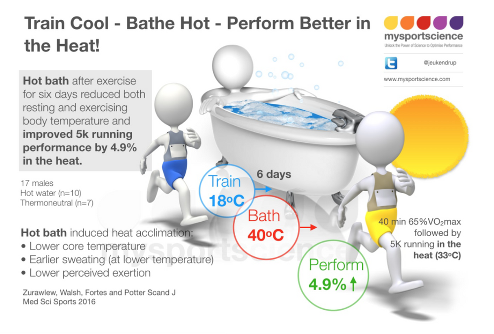 Beat the Heat a hot bath after exercise boosts performance in the heat