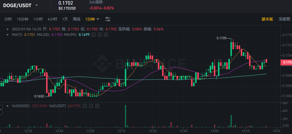 狗币今天的行情0.170+ 早上还跌了点 大家抄底了吗? content media