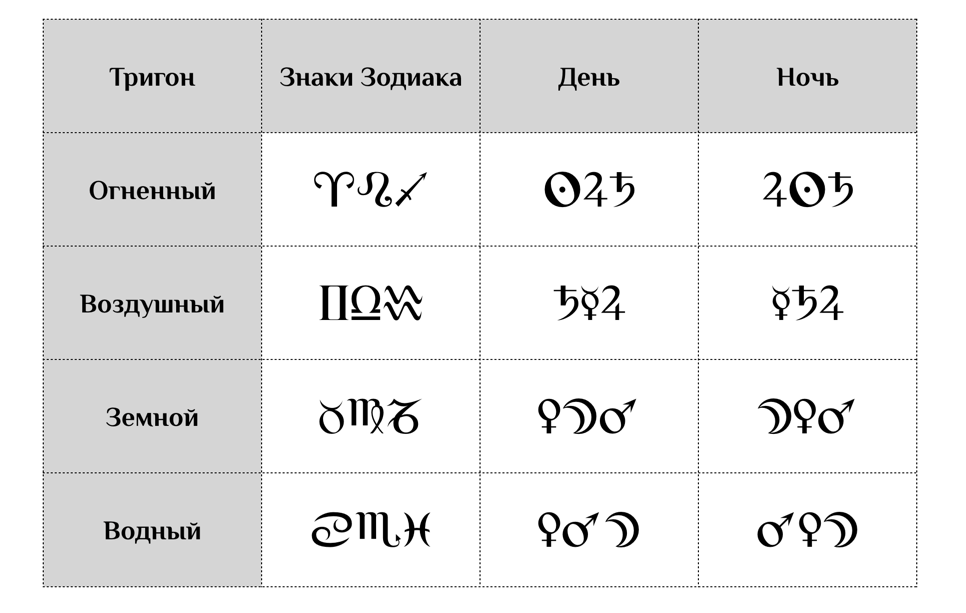 Управители Тригонов у Ибн Эзры