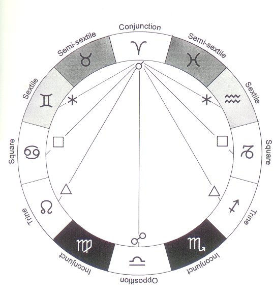 Beginner Astrology Part 5 Aspects