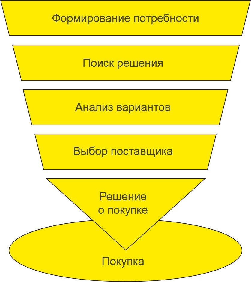 Что такое Performance-маркетинг и как он работает: гид для новичков