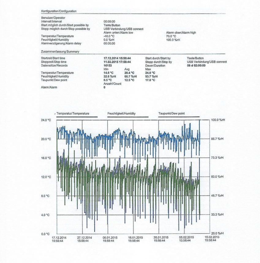 Langzeitmessung des Raumlimas in WohnungenMessung des Raumklimas mit einem Datenlogger