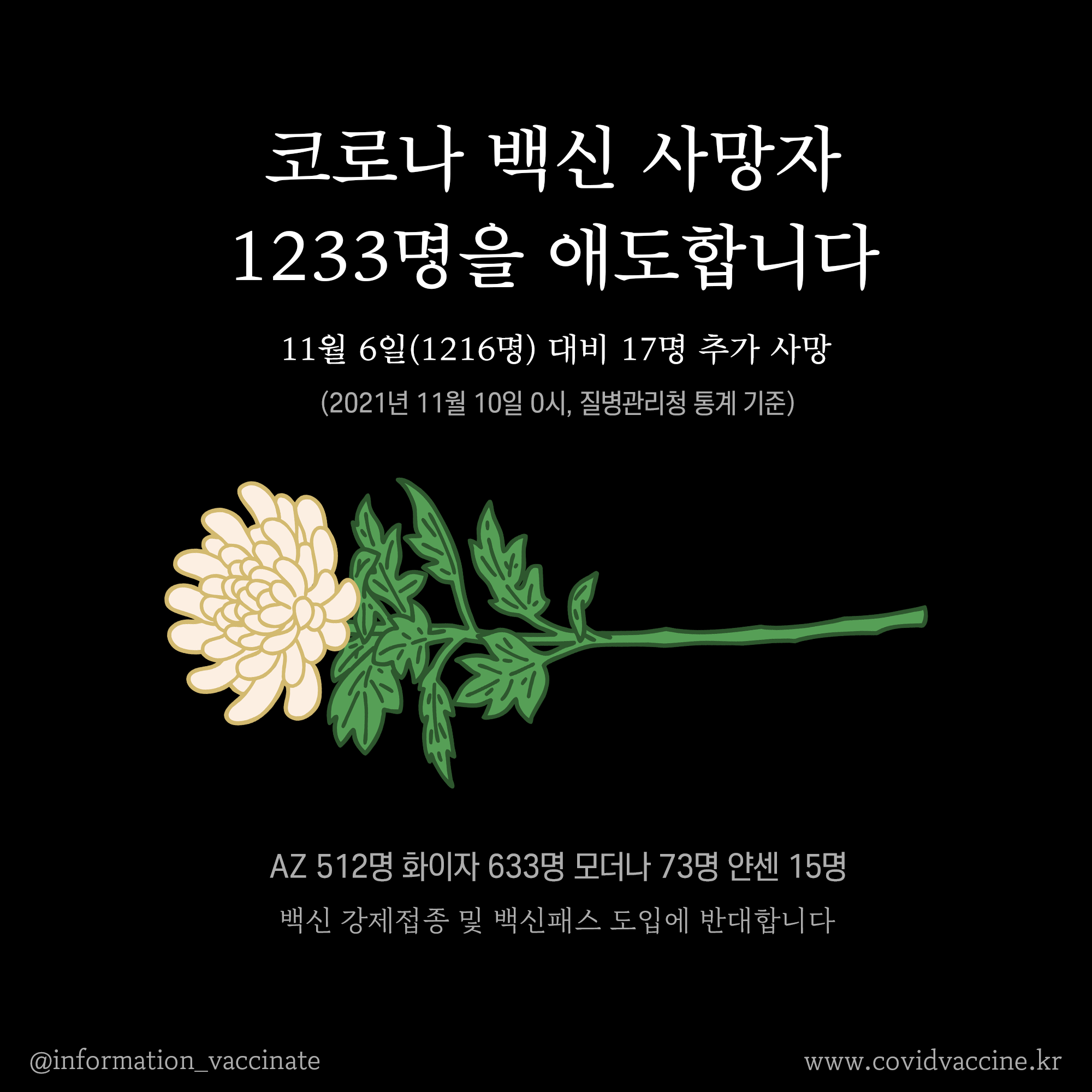 코로나 백신 사망자 1233명, 이상반응자 369631명(11.10 0시 기준) content media