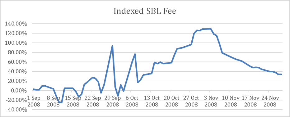 Securities lending fees for Volkswagen increased
