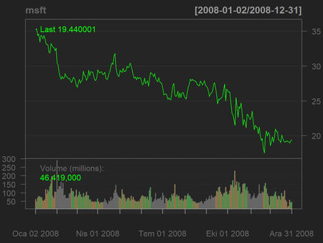 Technical Stock Charts using Quantmod and R