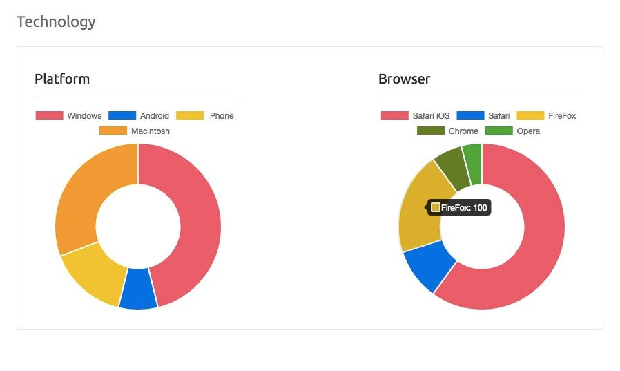 How can I check which devices do my clients use? | ourguide