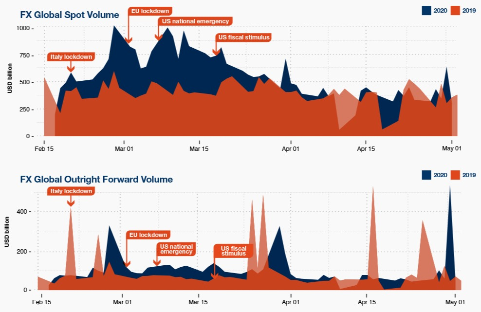 Rise in FX volumes during lockdown