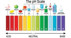 pH value