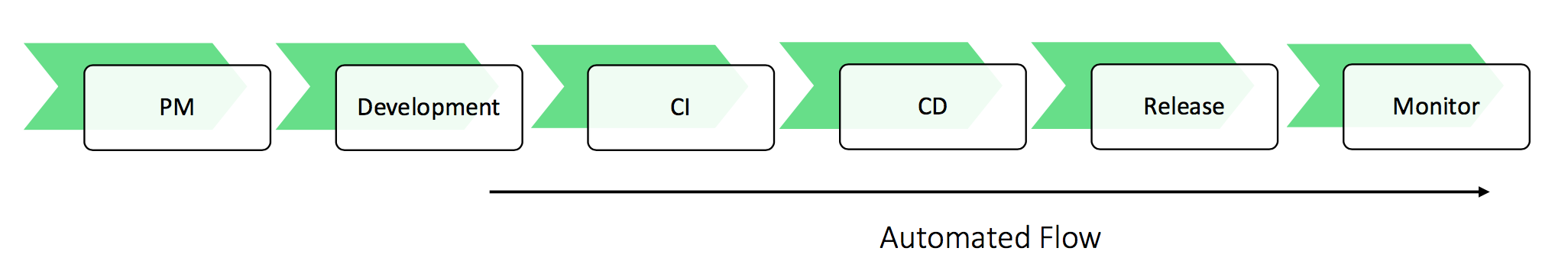 Create a fully automatic JIRA workflow content media