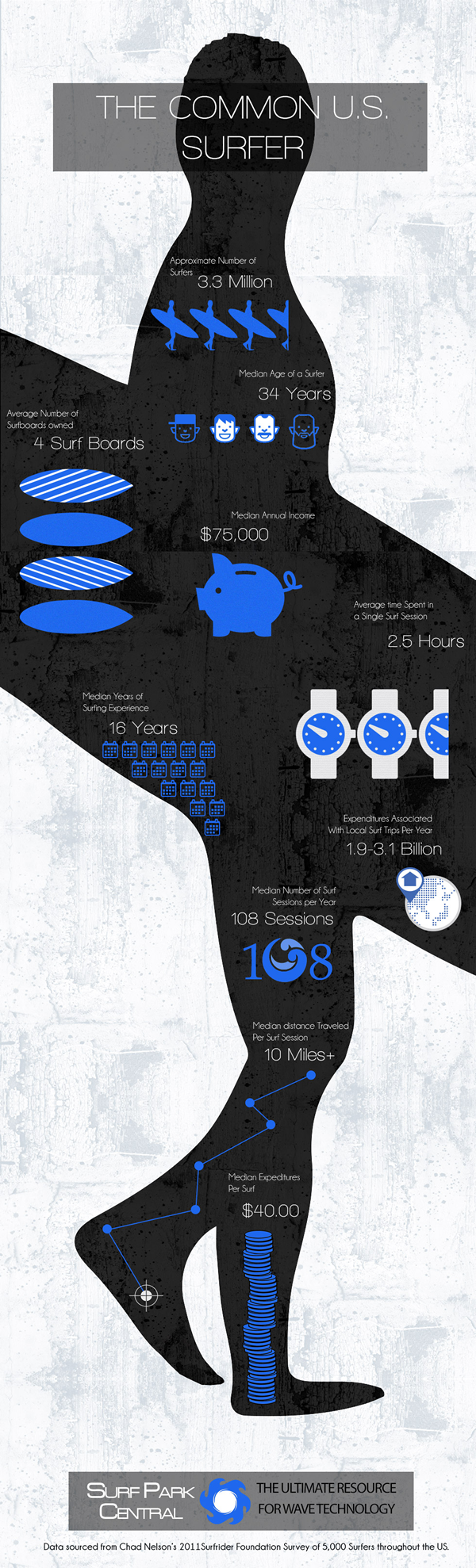 Surfing by the Numbers content media