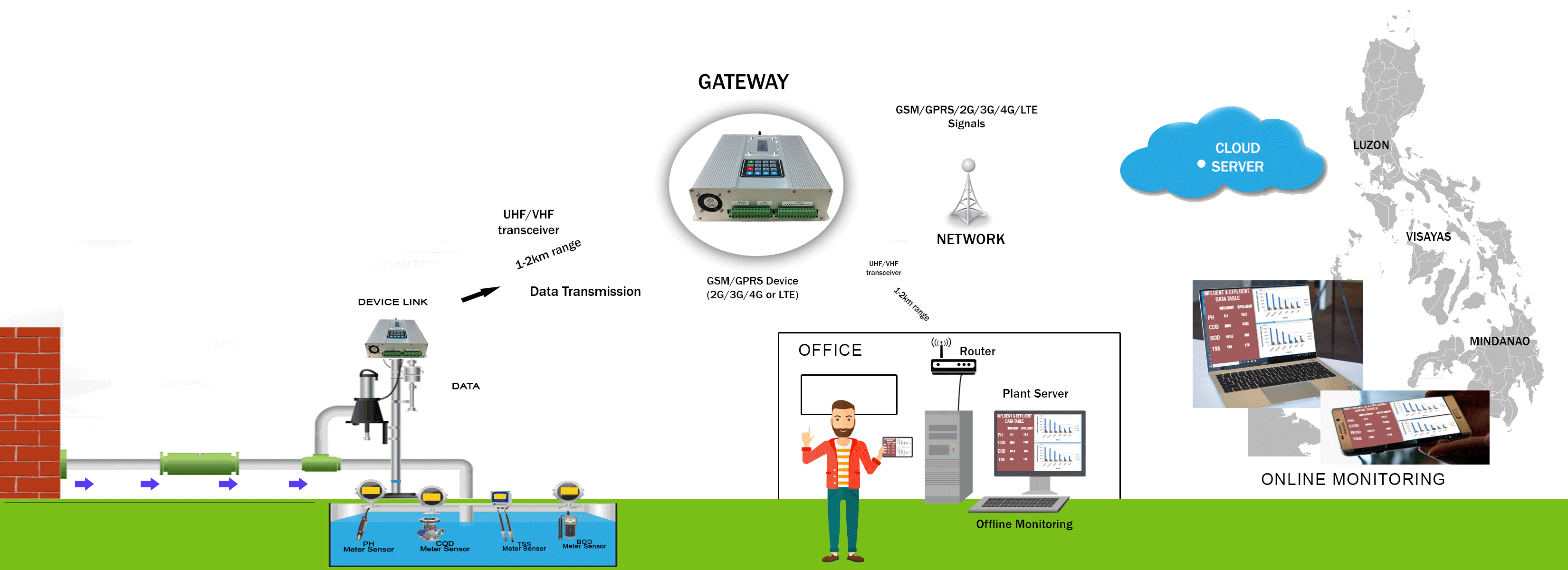 IoT in Wastewater Management