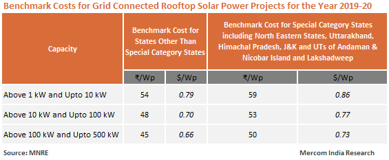 MNRE Issues New Rooftop Solar Benchmark Costs for 2019-20 content media