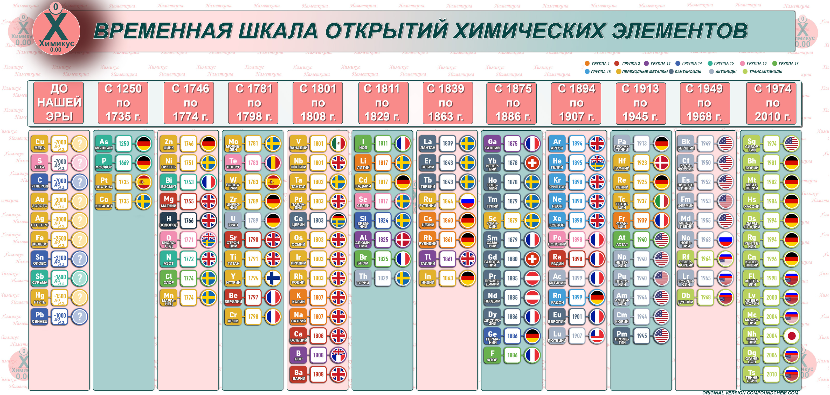 Временная шкала Открытий Химических Элементов content media