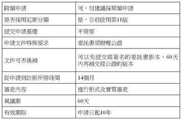 泰國商標申請流程介紹 Introduction of Trademark Filing Procedure in Thailand