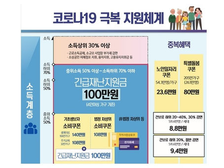 긴급재난지원금 7.6조 원포인트 추경…적자국채 발행없이 자체 조달