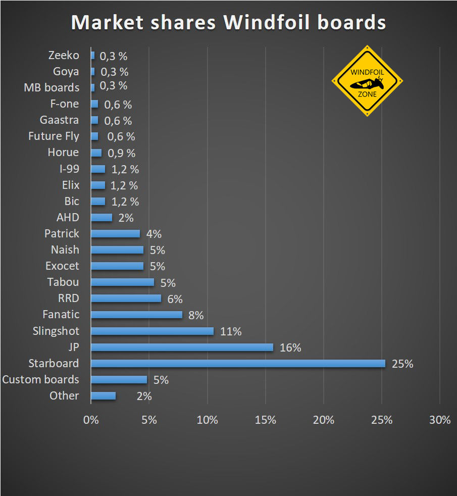 windfoil boards market shares