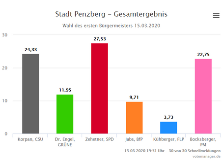 Bürgermeisterwahl: Stichwahl zwischen Amtsinhaberin Elke Zehetner und Herausforderer Stefan Korpan
