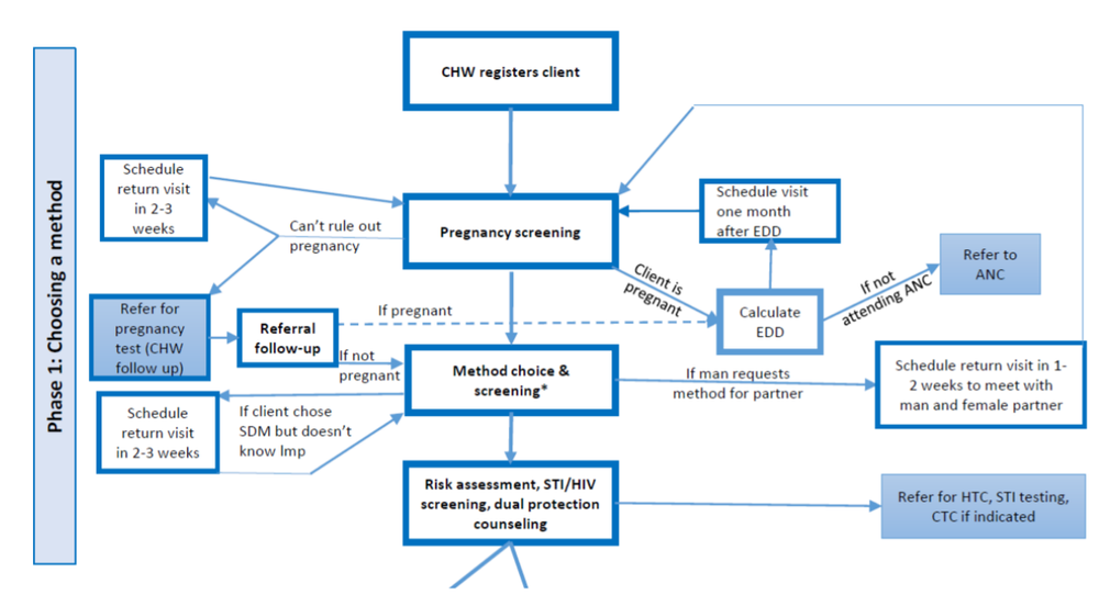 Family Planning Plus A Comprehensive Digital System