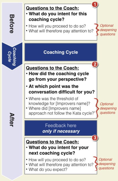 How To Coach A Coach
