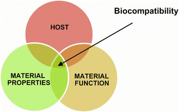 Biocompatibility of IOLs - Beyond material consideration