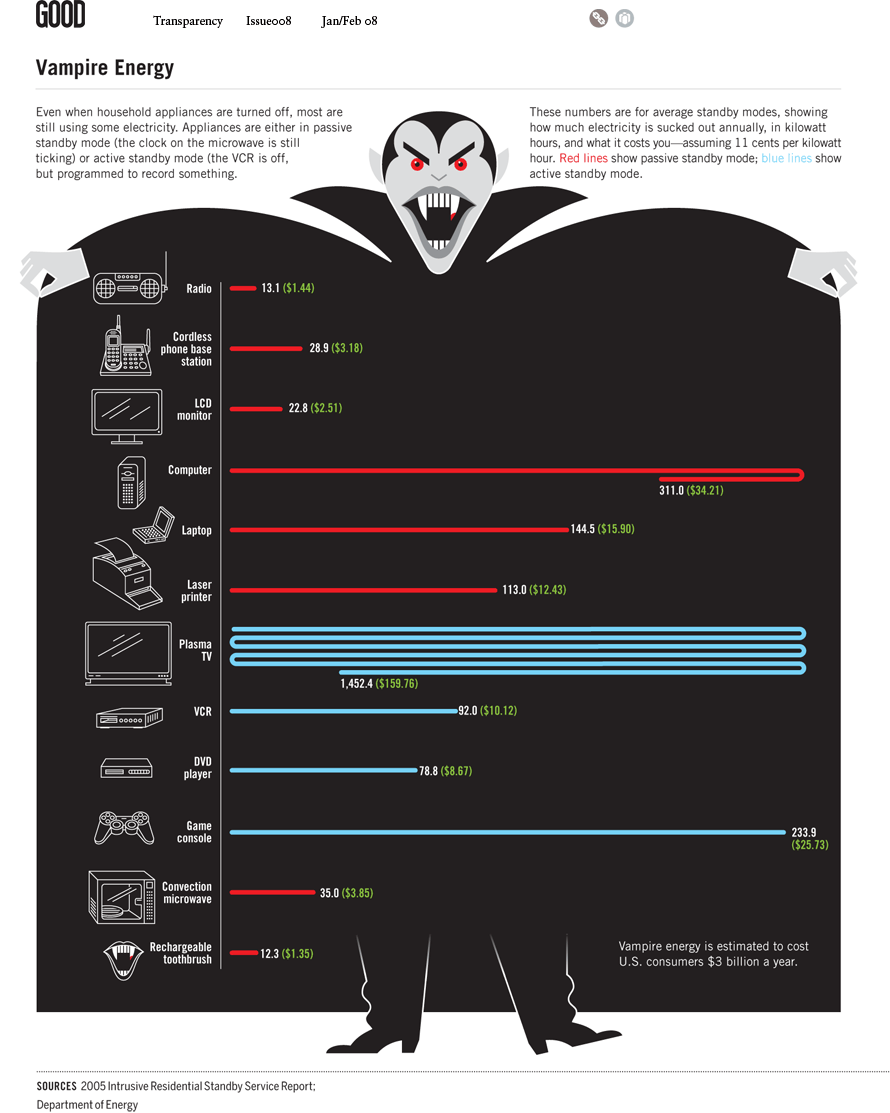 Are ‘Vampire Electronics’ sucking your bank account dry?

