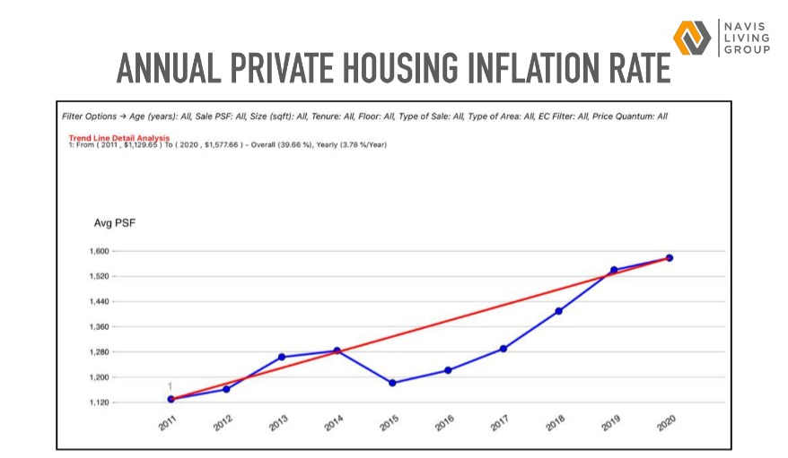 private properties average psf over ten years