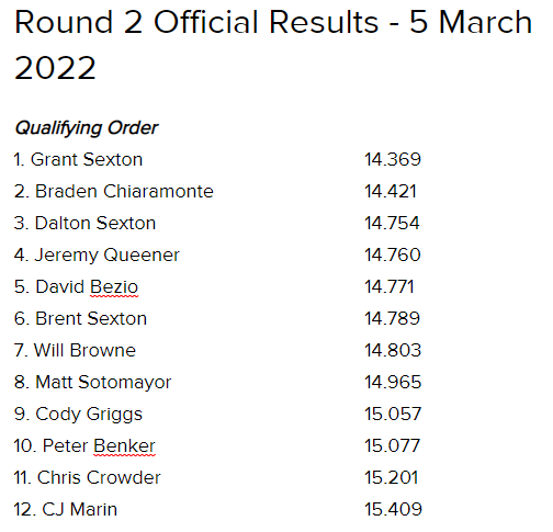Round 2 Official Results - 6 March 2022 content media