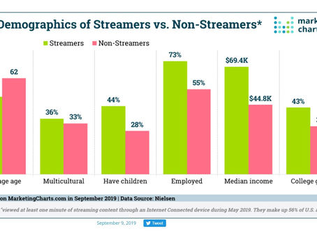 Streamers not just twenty-somethings in hoodies- Better educated, higher income, Employed,