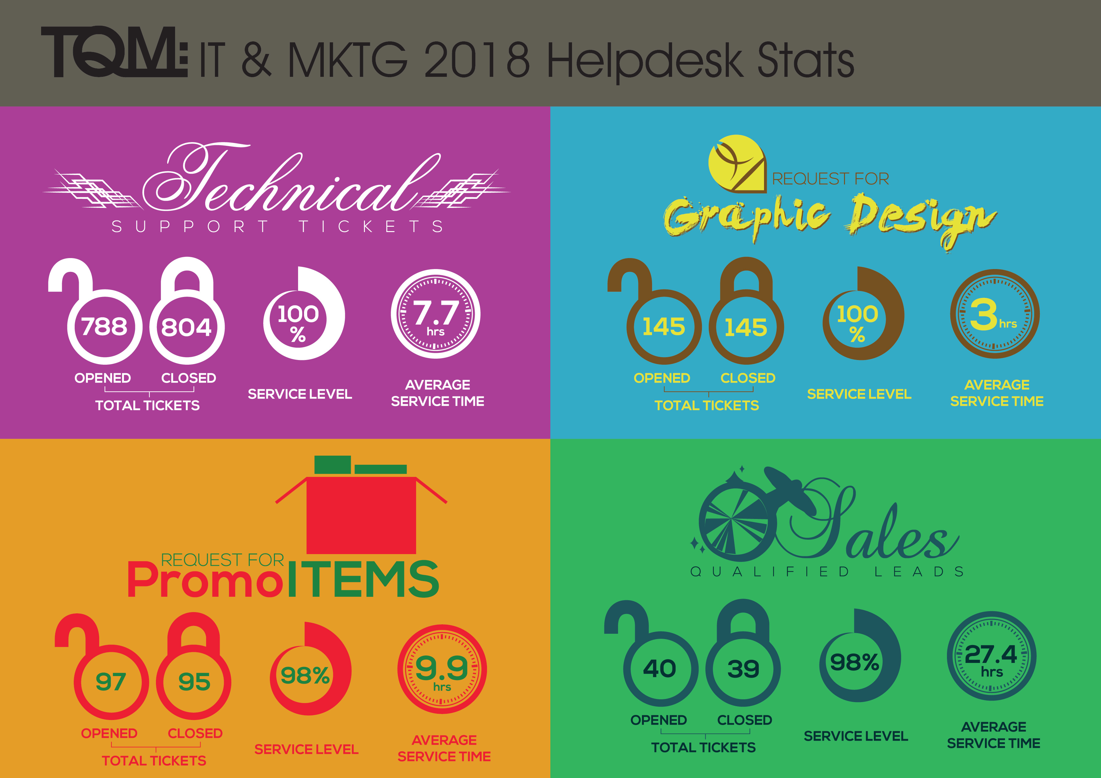 2018 Helpdesk Stats - TQM: IT + MKTG content media