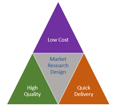 Market research design elements