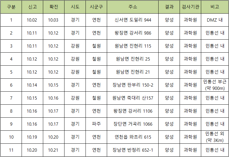 (속보) 아프리카 돼지열병 난리에 조류독감 의심군 발견 content media