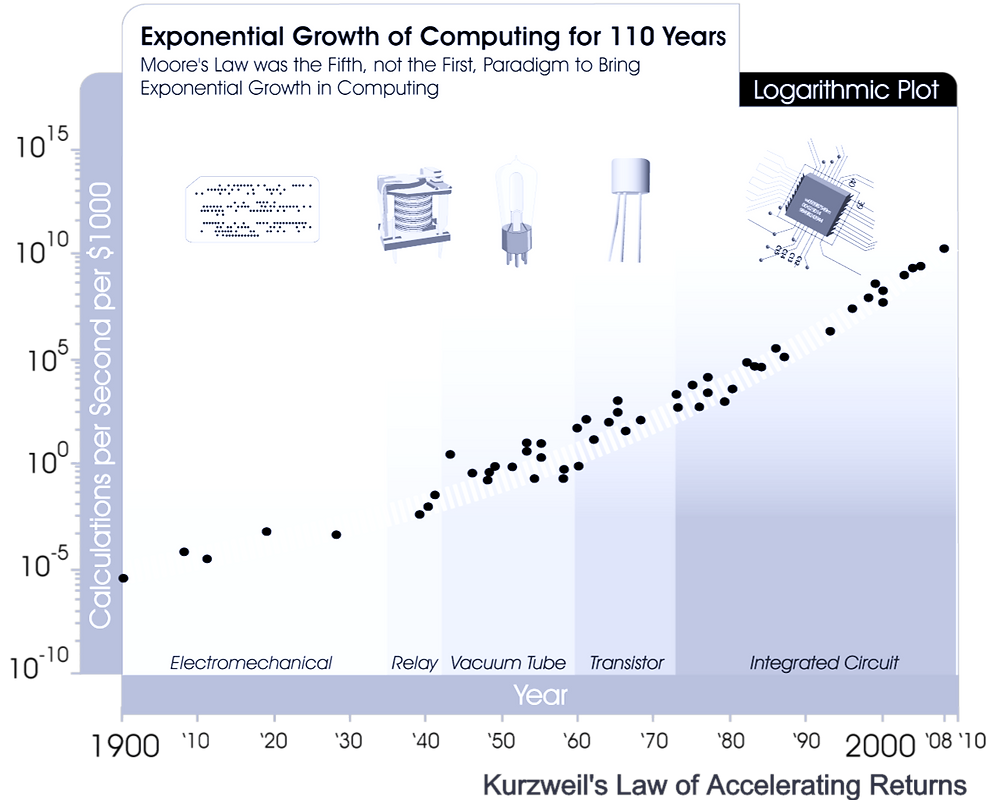 Exponential Technologies A Springboard For Digital Transformation Exponential Technologies A Springboard For Digital Transformation