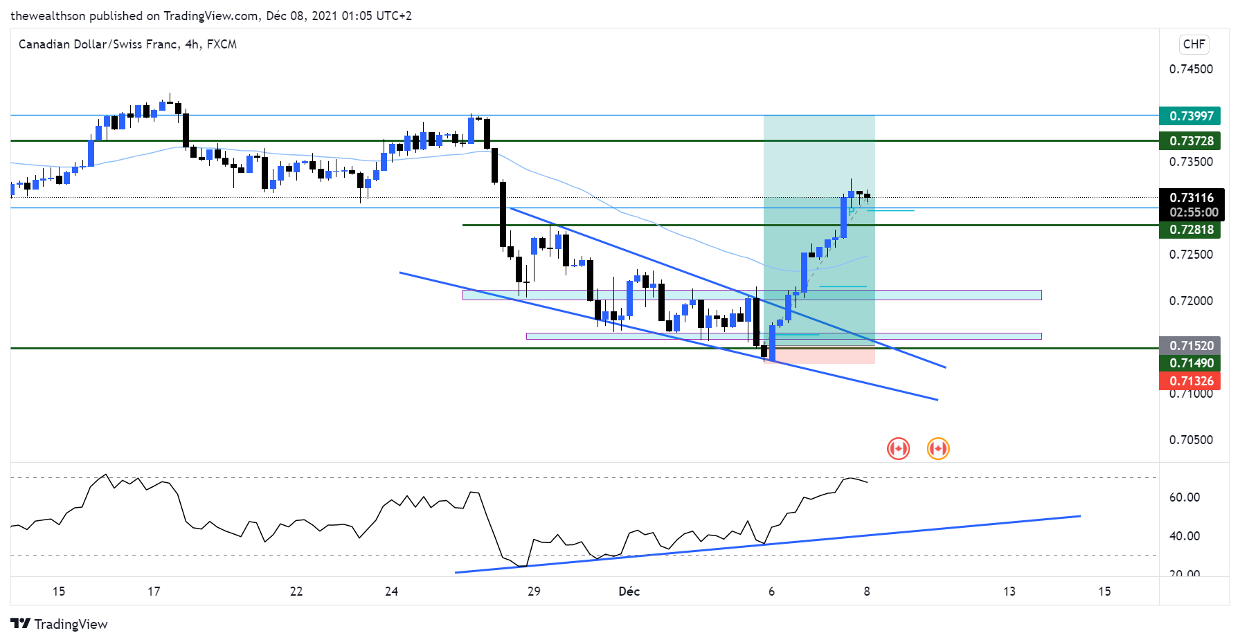 CADCHF, very good trade of the week - supported on fundamental, sentiment  and technical levels. | logikfx