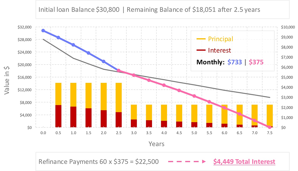 Auto loan refinance calculator $30,800 loan example