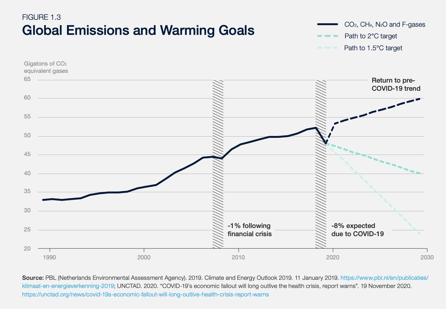 Global CO2 emissions fell by 9% in the first half of 2020. content media