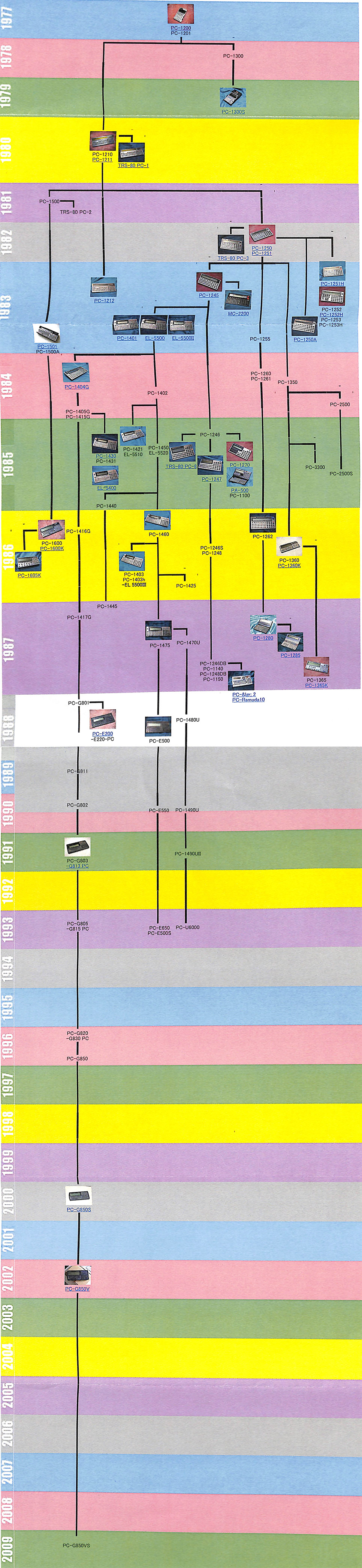 Sharp historia content media