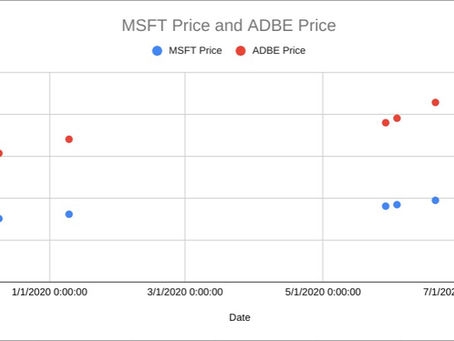 Tracking the historical price of Adobe and Microsoft