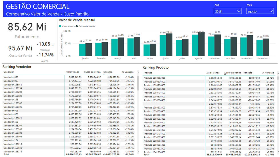Power BI - Valor Venda x Custo do Produto