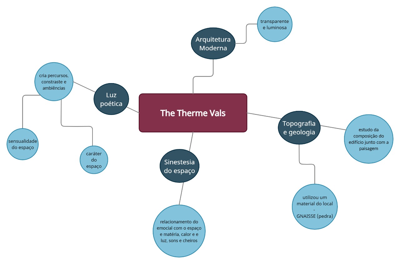 Mapa Mental content media