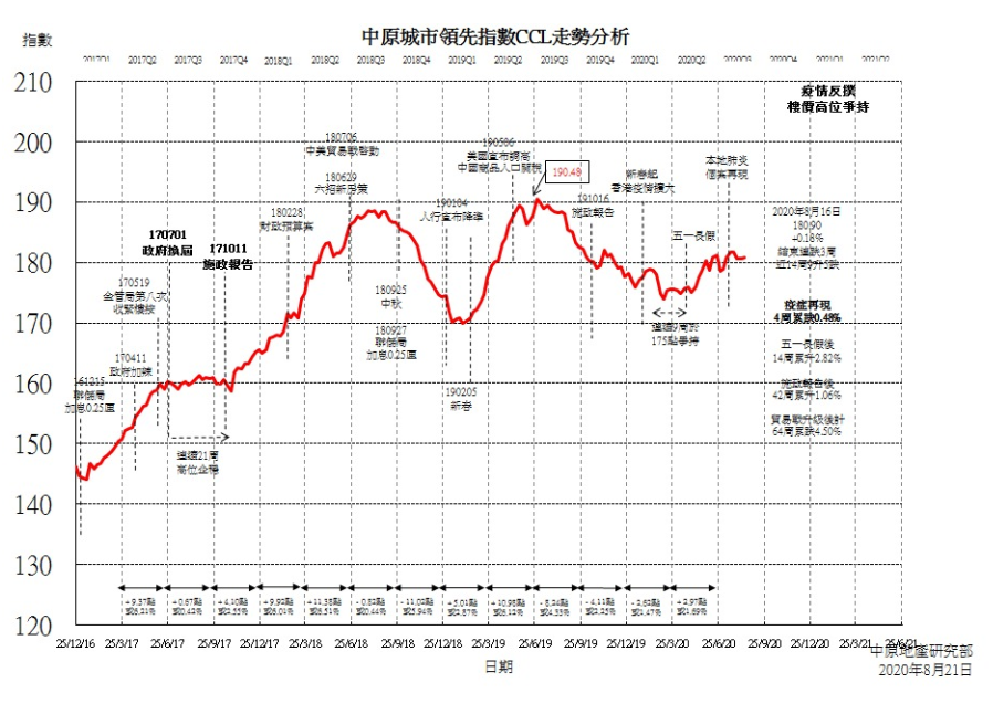看懂樓市走勢 疫情成為關鍵-2020/08/22-香港經濟日報-地產站 content media