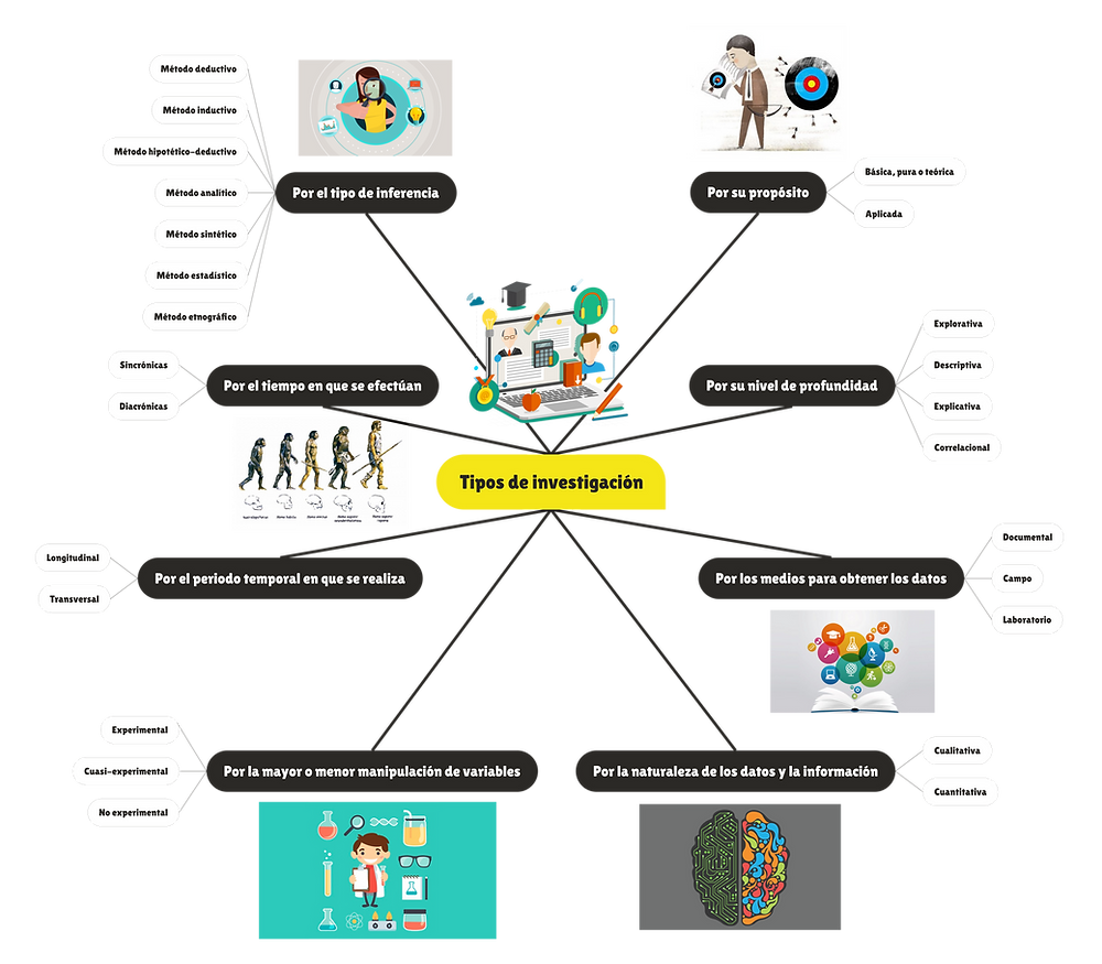 Tipos de Investigación MAPA MENTAL