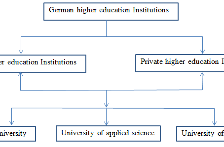 German Higher education system