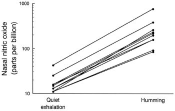 humming increases nitric oxide
