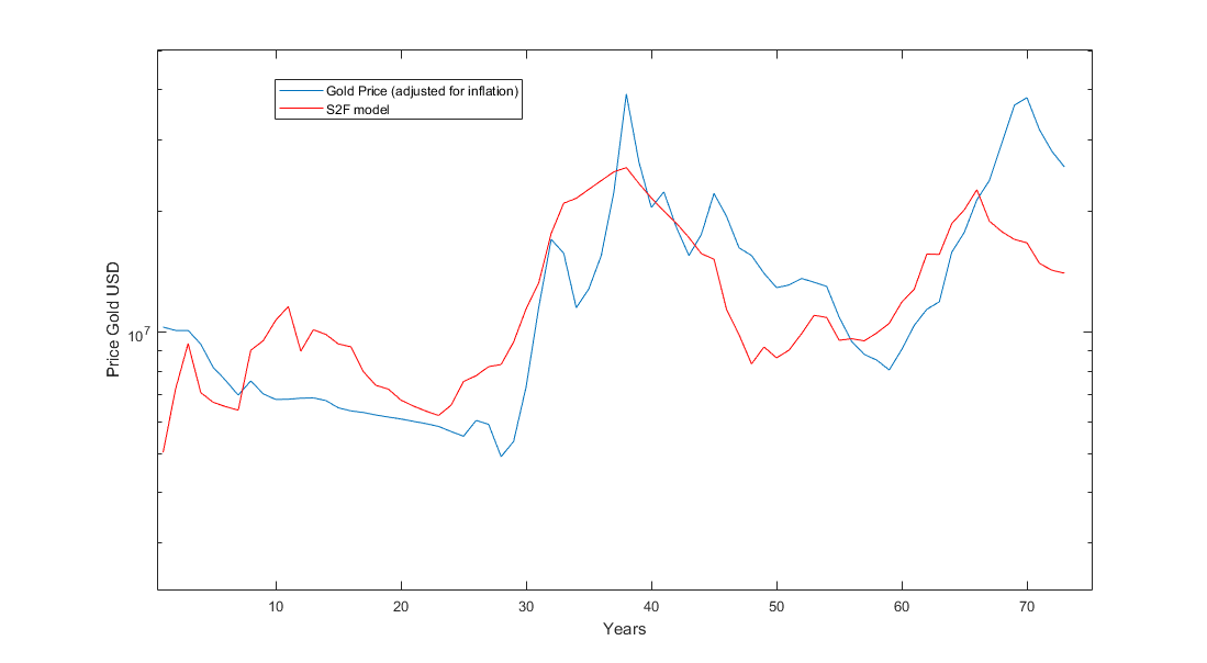 Commodities have Stock to Flow power laws, like BTC (Gold power law 2.95, similar to BTC 3)
content media
